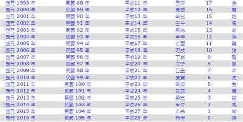 61年次屬|民國紀元與公元對照表